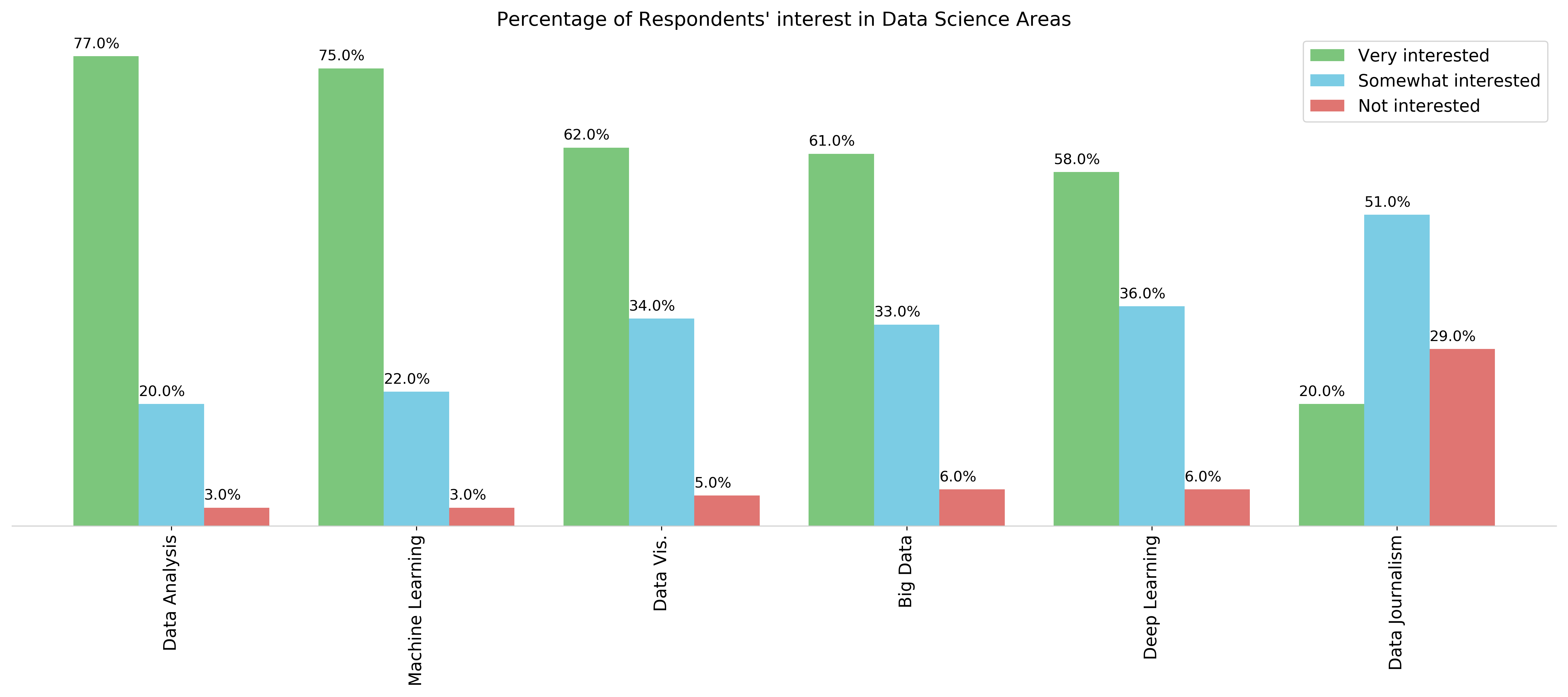 Percentage of respondents